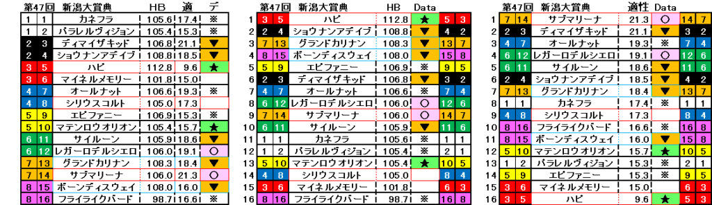 2025　新潟大賞典　自動データ印　結果